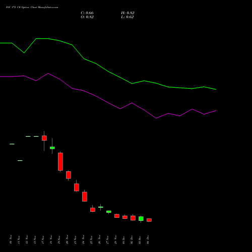 Live IOC 172 CE (CALL) 30 December 2025 options price chart analysis Indian Oil Corporation Limited 