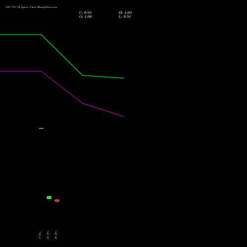 IOC 172 CE (CALL) 27 January 2026 options price chart analysis Indian Oil Corporation Limited 
