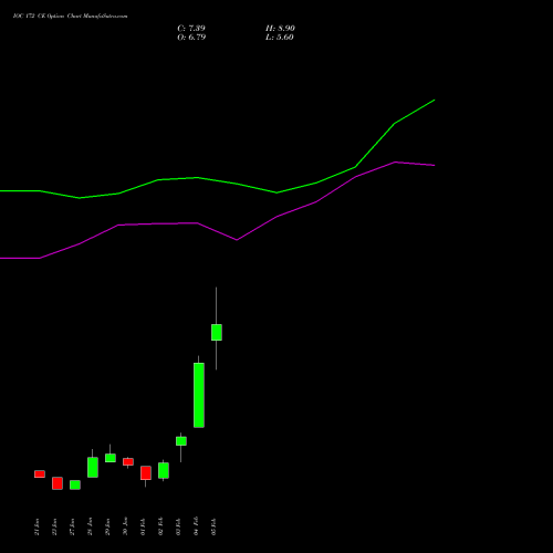 IOC 172 CE (CALL) 24 February 2026 options price chart analysis Indian Oil Corporation Limited 