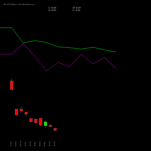 Live IOC 173 CE (CALL) 30 December 2025 options price chart analysis Indian Oil Corporation Limited 