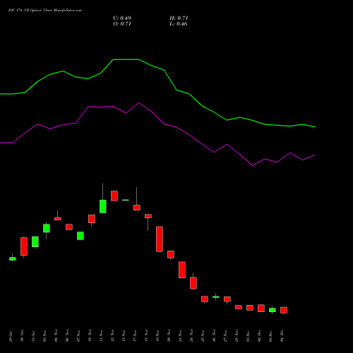 Live IOC 174 CE (CALL) 30 December 2025 options price chart analysis Indian Oil Corporation Limited 