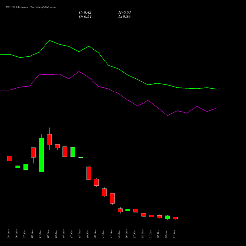 Live IOC 175 CE (CALL) 30 December 2025 options price chart analysis Indian Oil Corporation Limited 
