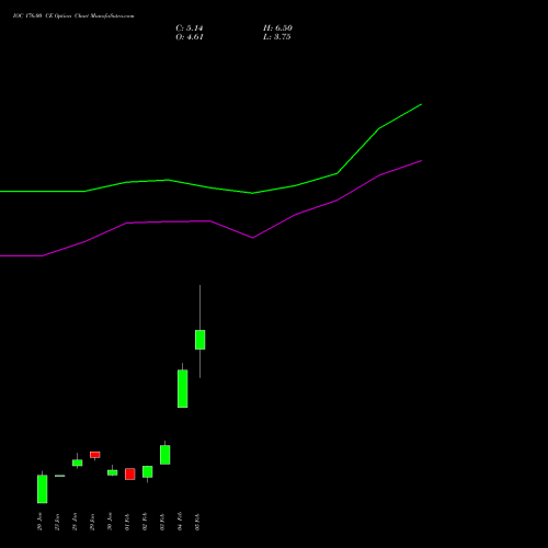 IOC 176.00 CE (CALL) 24 February 2026 options price chart analysis Indian Oil Corporation Limited 