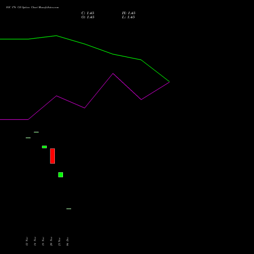 Live IOC 176 CE (CALL) 27 January 2026 options price chart analysis Indian Oil Corporation Limited 
