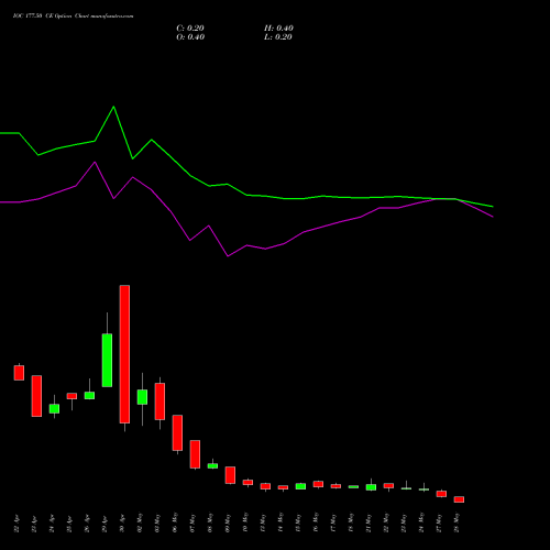 IOC 177.50 CE CALL indicators chart analysis Indian Oil Corporation Limited options price chart strike 177.50 CALL