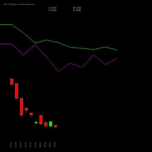 Live IOC 177 CE (CALL) 30 December 2025 options price chart analysis Indian Oil Corporation Limited 
