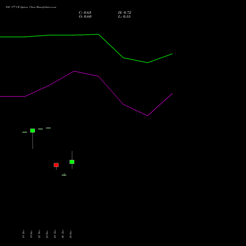 IOC 177 CE (CALL) 27 January 2026 options price chart analysis Indian Oil Corporation Limited 