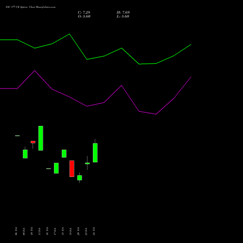 IOC 177 CE (CALL) 30 March 2026 options price chart analysis Indian Oil Corporation Limited 