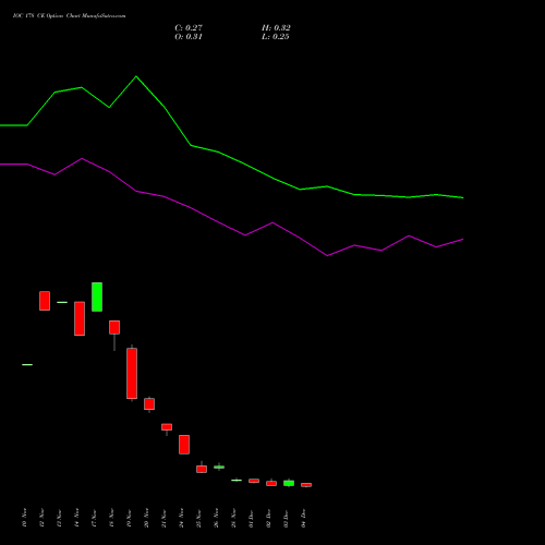 Live IOC 178 CE (CALL) 30 December 2025 options price chart analysis Indian Oil Corporation Limited 