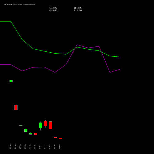 Live IOC 179 CE (CALL) 30 December 2025 options price chart analysis Indian Oil Corporation Limited 