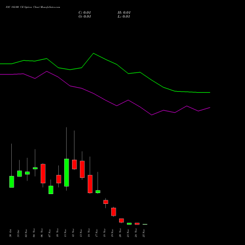 Live IOC 182.00 CE (CALL) 25 November 2025 options price chart analysis Indian Oil Corporation Limited 