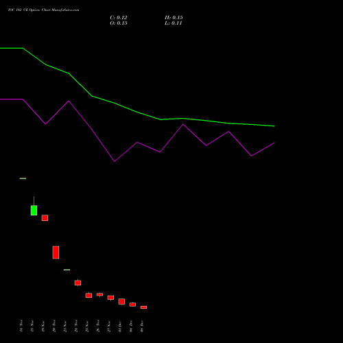 Live IOC 182 CE (CALL) 30 December 2025 options price chart analysis Indian Oil Corporation Limited 