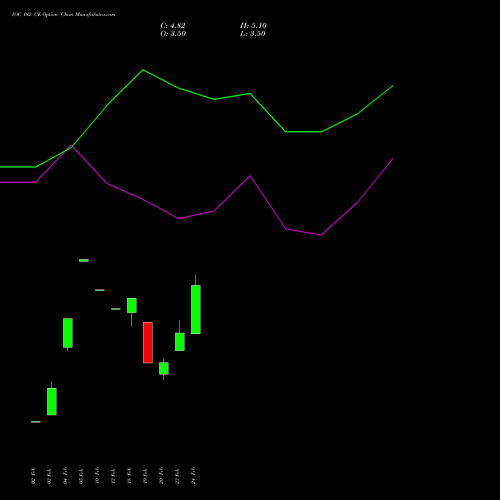 IOC 182 CE (CALL) 30 March 2026 options price chart analysis Indian Oil Corporation Limited 