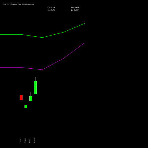 IOC 183 CE (CALL) 30 March 2026 options price chart analysis Indian Oil Corporation Limited 