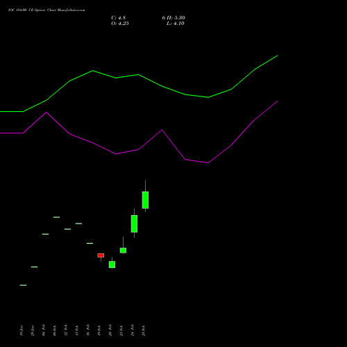 IOC 184.00 CE (CALL) 30 March 2026 options price chart analysis Indian Oil Corporation Limited 