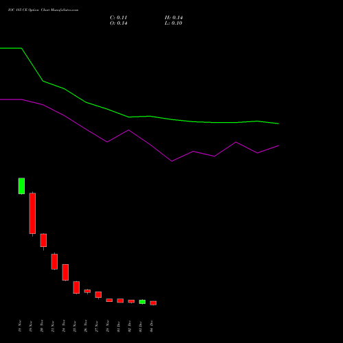 Live IOC 185 CE (CALL) 30 December 2025 options price chart analysis Indian Oil Corporation Limited 
