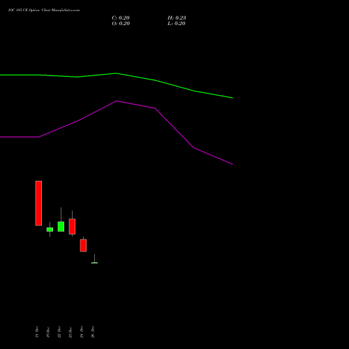 IOC 185 CE (CALL) 27 January 2026 options price chart analysis Indian Oil Corporation Limited 