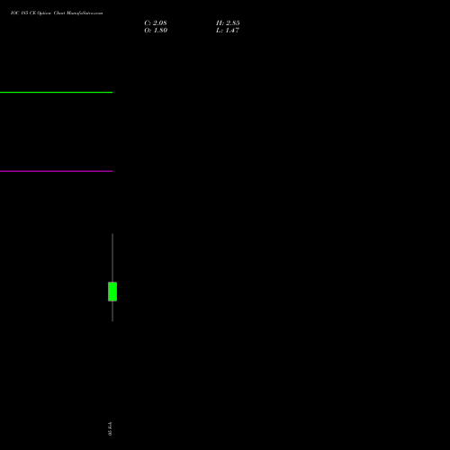 IOC 185 CE (CALL) 24 February 2026 options price chart analysis Indian Oil Corporation Limited 