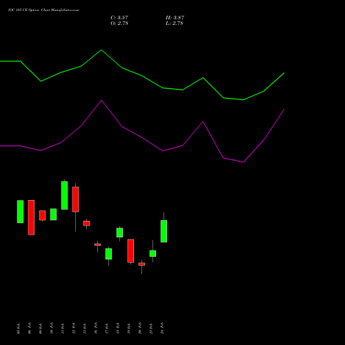IOC 185 CE (CALL) 30 March 2026 options price chart analysis Indian Oil Corporation Limited 
