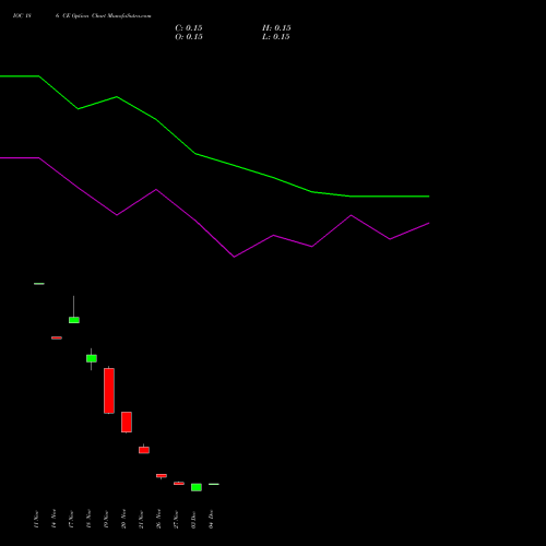 Live IOC 186 CE (CALL) 30 December 2025 options price chart analysis Indian Oil Corporation Limited 