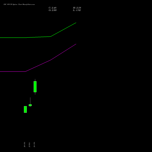 IOC 189 CE (CALL) 30 March 2026 options price chart analysis Indian Oil Corporation Limited 