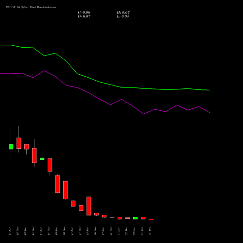 Live IOC 190 CE (CALL) 30 December 2025 options price chart analysis Indian Oil Corporation Limited 