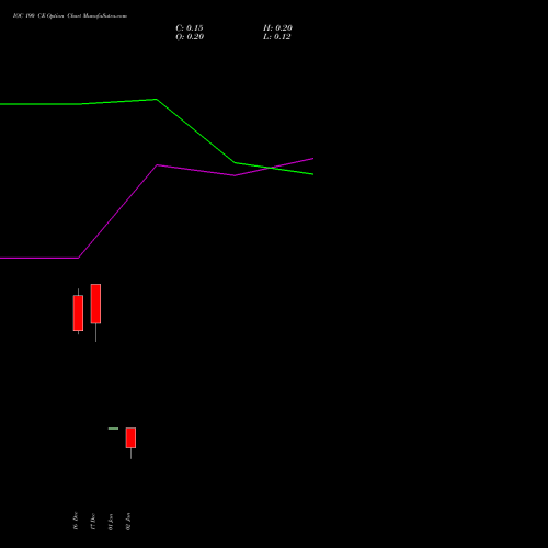 IOC 190 CE (CALL) 27 January 2026 options price chart analysis Indian Oil Corporation Limited 