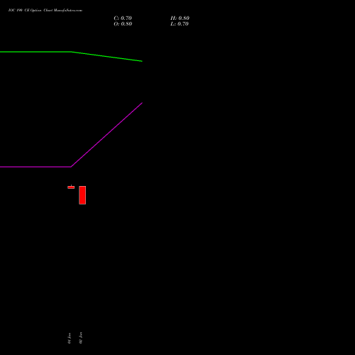 IOC 190 CE (CALL) 24 February 2026 options price chart analysis Indian Oil Corporation Limited 