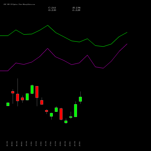 IOC 190 CE (CALL) 30 March 2026 options price chart analysis Indian Oil Corporation Limited 