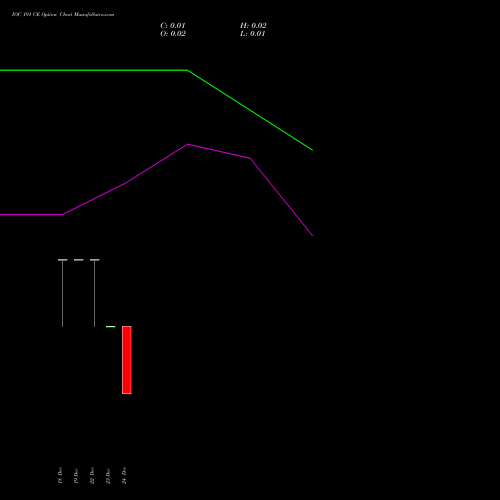 Live IOC 191 CE (CALL) 30 December 2025 options price chart analysis Indian Oil Corporation Limited 
