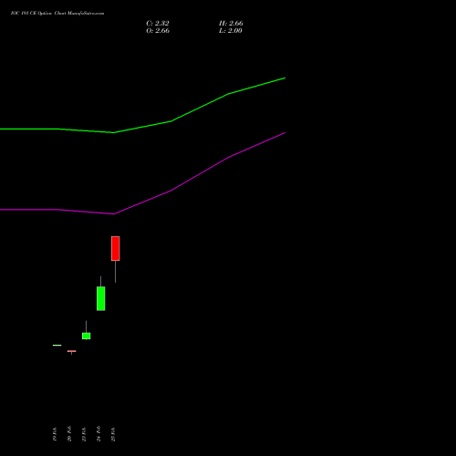 IOC 191 CE (CALL) 30 March 2026 options price chart analysis Indian Oil Corporation Limited 