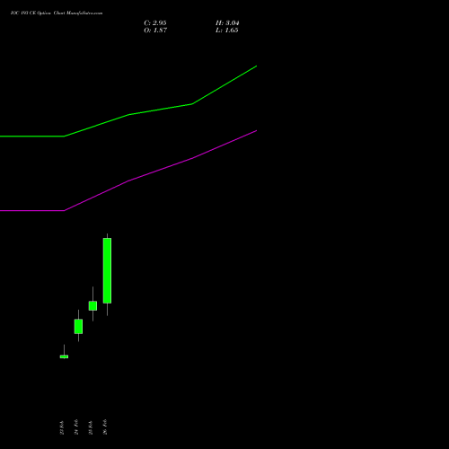 IOC 193 CE (CALL) 30 March 2026 options price chart analysis Indian Oil Corporation Limited 