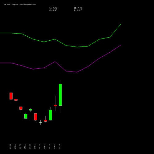 IOC 200 CE (CALL) 30 March 2026 options price chart analysis Indian Oil Corporation Limited 
