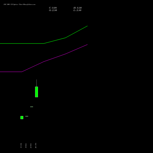 IOC 200 CE (CALL) 28 April 2026 options price chart analysis Indian Oil Corporation Limited 