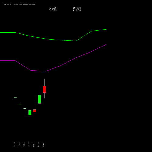 IOC 202 CE (CALL) 30 March 2026 options price chart analysis Indian Oil Corporation Limited 