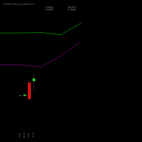 IOC 204.00 CE (CALL) 30 March 2026 options price chart analysis Indian Oil Corporation Limited 