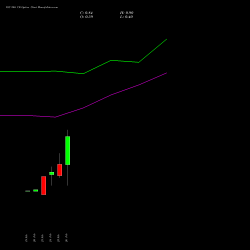IOC 204 CE (CALL) 30 March 2026 options price chart analysis Indian Oil Corporation Limited 