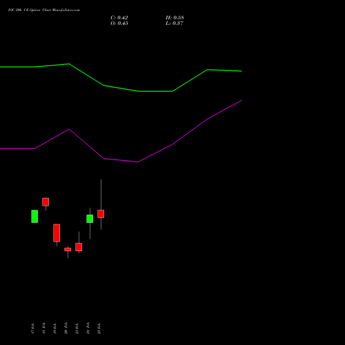 IOC 206 CE (CALL) 30 March 2026 options price chart analysis Indian Oil Corporation Limited 