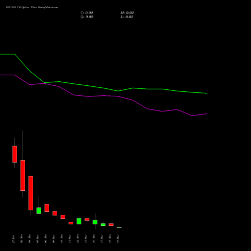 IOC 210 CE (CALL) 30 March 2026 options price chart analysis Indian Oil Corporation Limited 