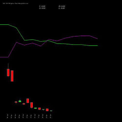 IOC 110 PE (PUT) 28 April 2026 options price chart analysis Indian Oil Corporation Limited 