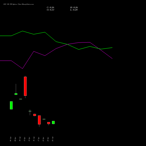 IOC 110 PE (PUT) 26 May 2026 options price chart analysis Indian Oil Corporation Limited 