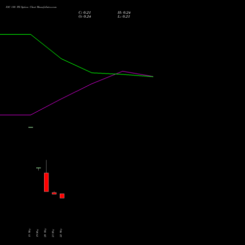 IOC 110 PE (PUT) 30 June 2026 options price chart analysis Indian Oil Corporation Limited 
