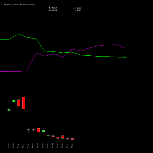IOC 112 PE (PUT) 28 April 2026 options price chart analysis Indian Oil Corporation Limited 