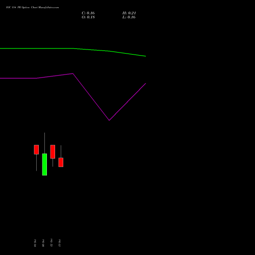 IOC 114 PE (PUT) 27 October 2026 options price chart analysis Indian Oil Corporation Limited 