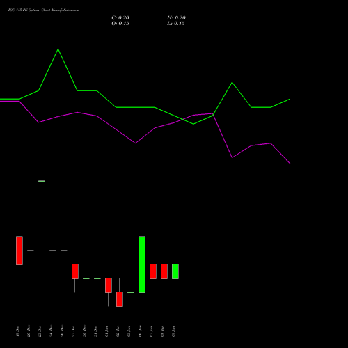 IOC 115 PE PUT indicators chart analysis Indian Oil Corporation Limited options price chart strike 115 PUT