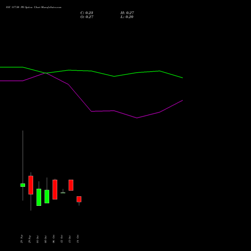 IOC 117.50 PE (PUT) 27 October 2026 options price chart analysis Indian Oil Corporation Limited 