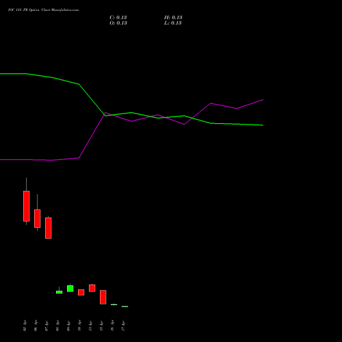 IOC 118 PE (PUT) 28 April 2026 options price chart analysis Indian Oil Corporation Limited 