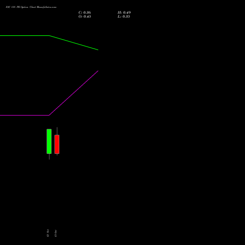 IOC 118 PE (PUT) 27 October 2026 options price chart analysis Indian Oil Corporation Limited 