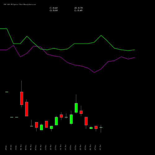 IOC 120 PE PUT indicators chart analysis Indian Oil Corporation Limited options price chart strike 120 PUT