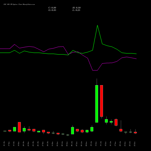 IOC 120 PE PUT indicators chart analysis Indian Oil Corporation Limited options price chart strike 120 PUT